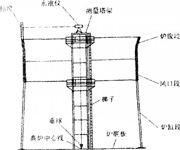 高炉设备